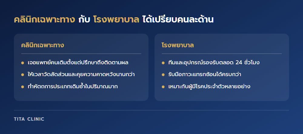 เทียบข้อได้เปรียบของคลินิกเฉพาะทางกับโรงพยาบาล