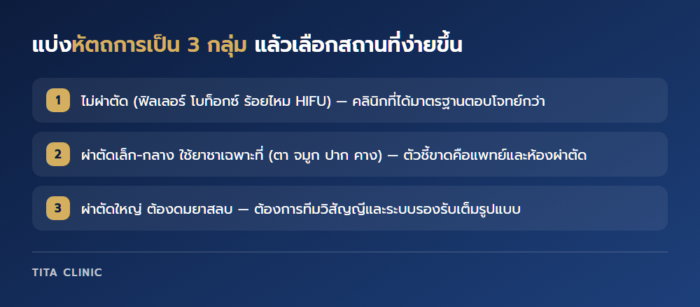 แบ่งหัตถการศัลยกรรมเป็น 3 กลุ่มเพื่อเลือกสถานที่ทำ
