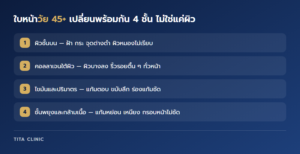 ใบหน้าวัย 45 ปีขึ้นไปเปลี่ยนพร้อมกัน 4 ชั้น