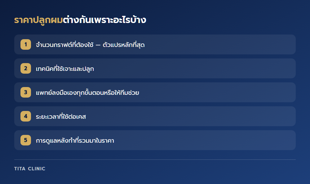 องค์ประกอบที่ทำให้ราคาปลูกผมต่างกัน