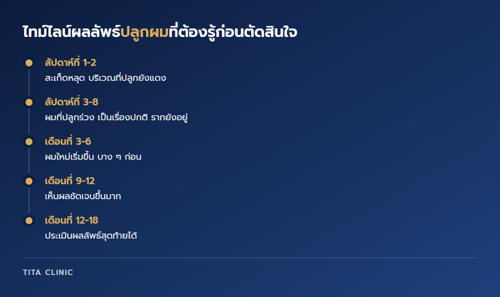 ไทม์ไลน์ผลลัพธ์ปลูกผม 18 เดือน