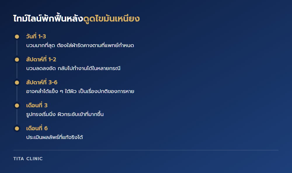 ไทม์ไลน์พักฟื้นหลังดูดไขมันเหนียง